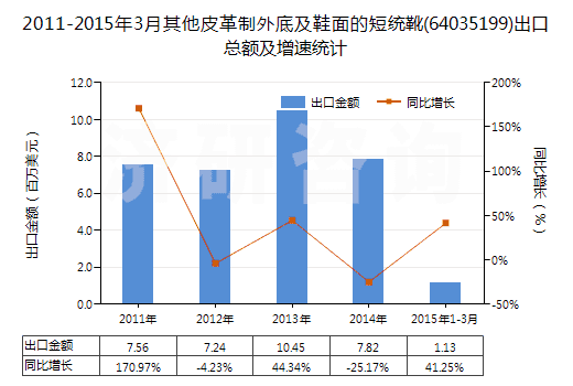 2011-2015年3月其他皮革制外底及鞋面的短統(tǒng)靴(64035199)出口總額及增速統(tǒng)計